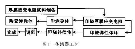 小量程智能厚膜壓力快猫成人APP在线观看傳感器的原理和特點